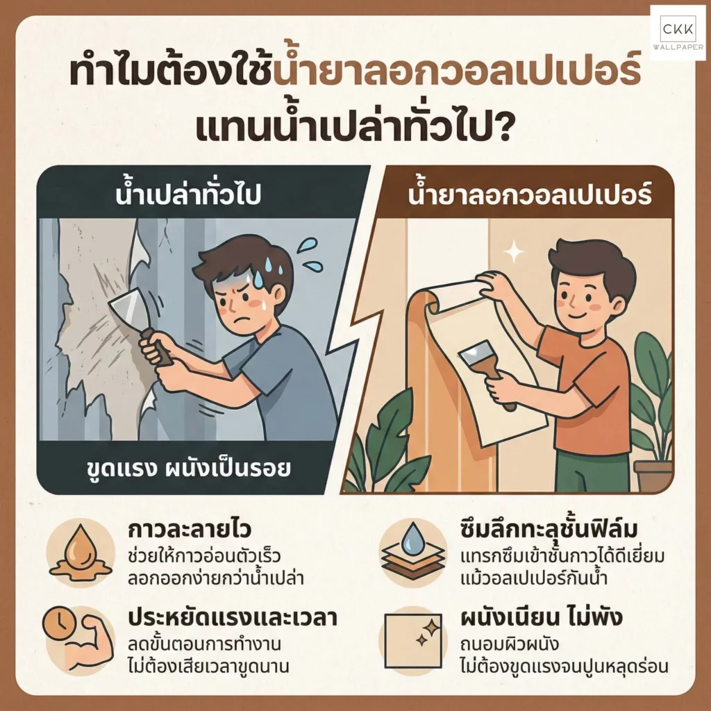 ทำไมต้องใช้น้ำยาลอกวอลเปเปอร์แทนน้ำเปล่าทั่วไป